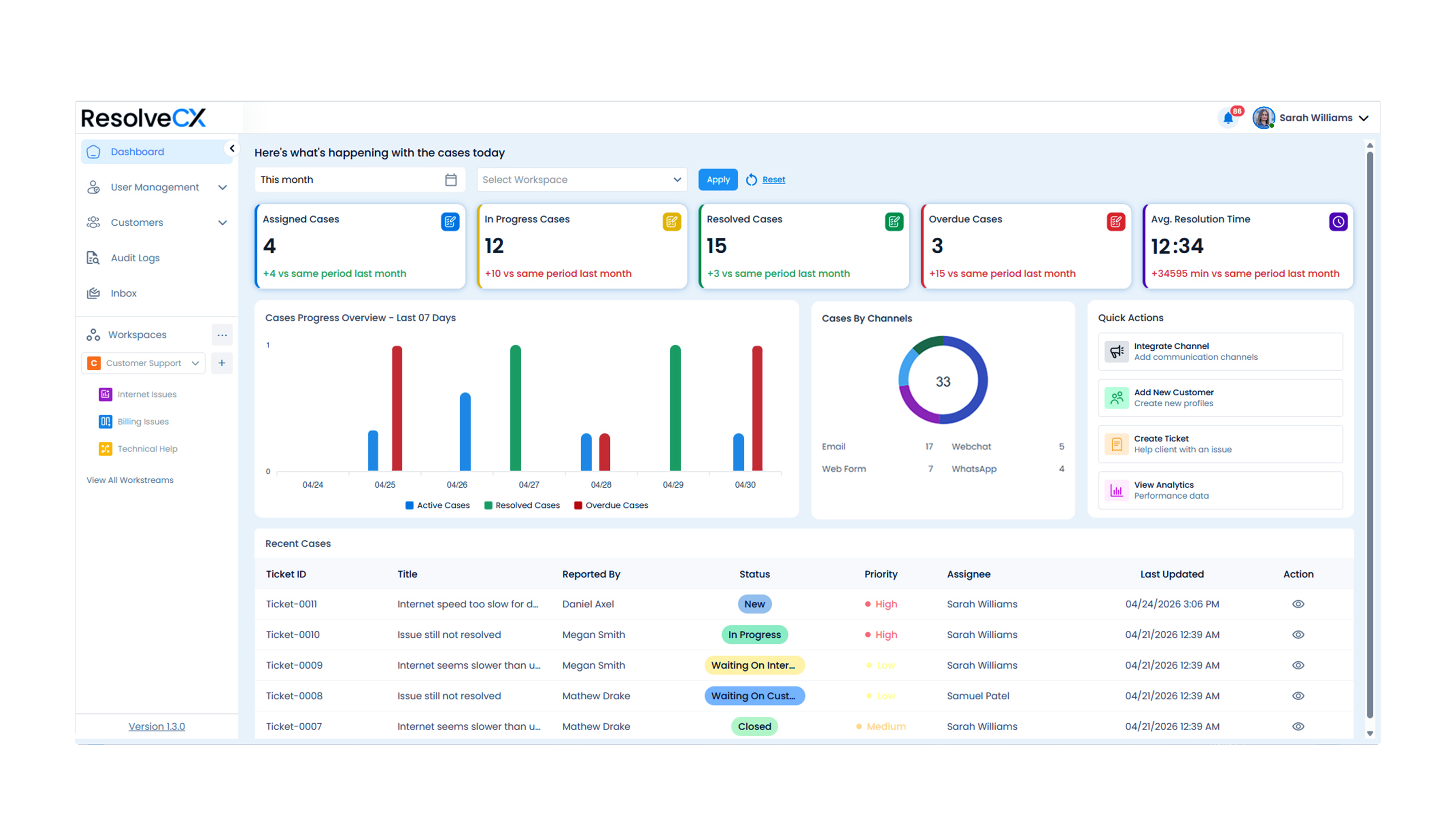 ResolveCX Dashboard overview